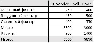 Сравнить стоимость ремонта FitService  и ВилГуд на domodedovo.win-sto.ru