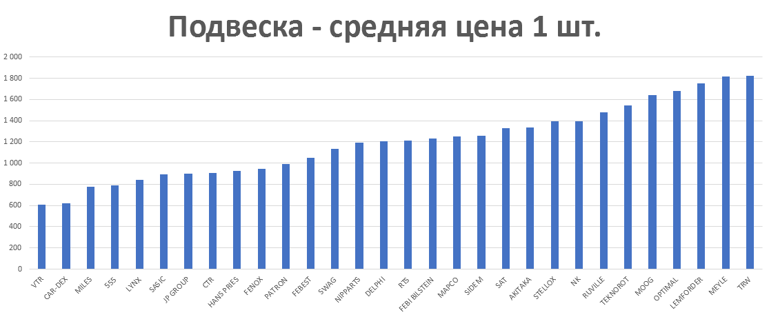 Подвеска - средняя цена 1 шт. руб. Аналитика на domodedovo.win-sto.ru
