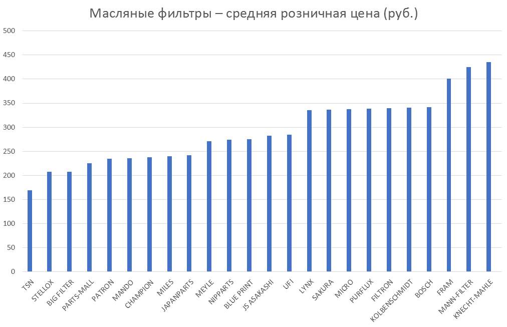 Масляные фильтры – средняя розничная цена. Аналитика на domodedovo.win-sto.ru