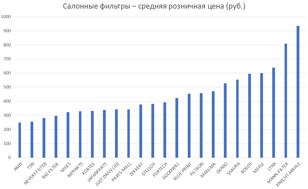 Салонные фильтры – средняя розничная цена. Аналитика на domodedovo.win-sto.ru