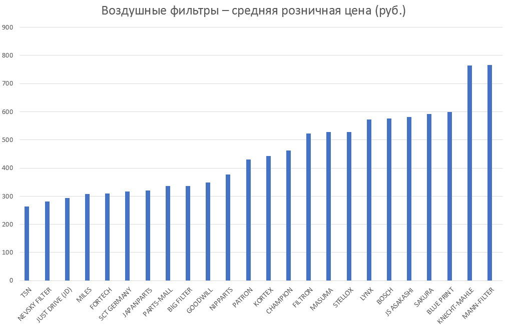 Воздушные фильтры – средняя розничная цена. Аналитика на domodedovo.win-sto.ru