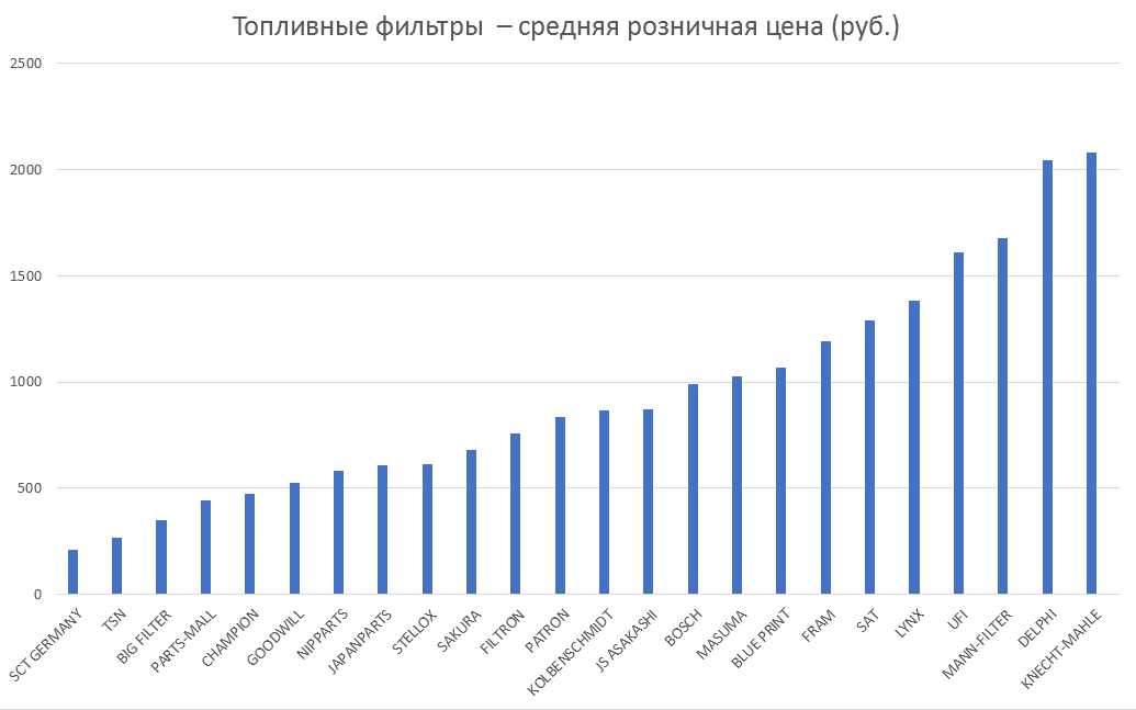 Топливные фильтры – средняя розничная цена. Аналитика на domodedovo.win-sto.ru