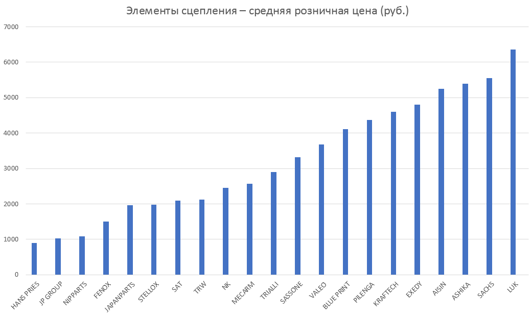Элементы сцепления – средняя розничная цена. Аналитика на domodedovo.win-sto.ru