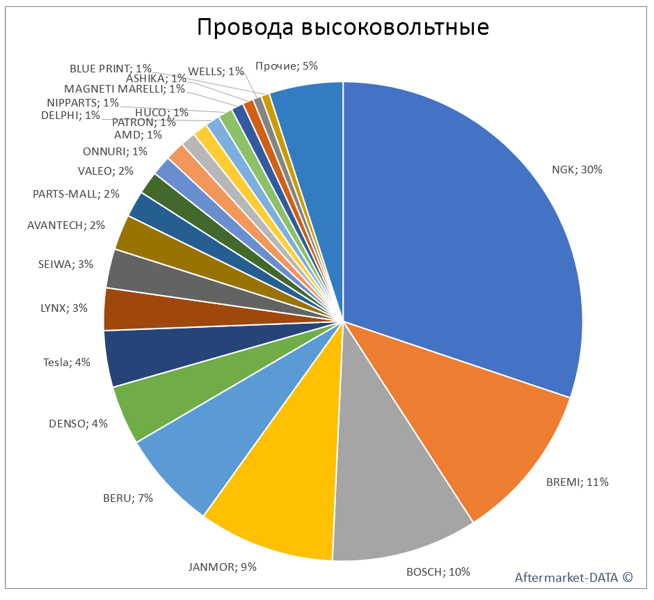 Провода высоковольтные. Аналитика на domodedovo.win-sto.ru