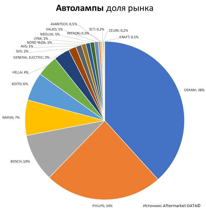 Aftermarket DATA Структура рынка автозапчастей 2019–2020. Доля рынка - Автолампы. Аналитика на domodedovo.win-sto.ru