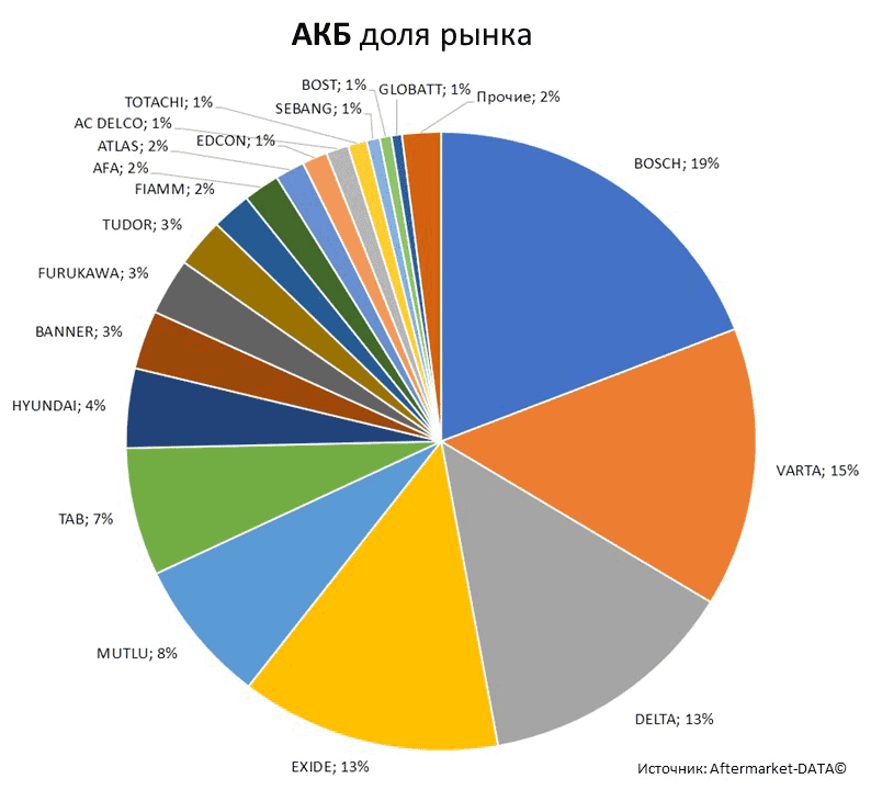 Aftermarket DATA Структура рынка автозапчастей 2019–2020. Доля рынка - АКБ . Аналитика на domodedovo.win-sto.ru