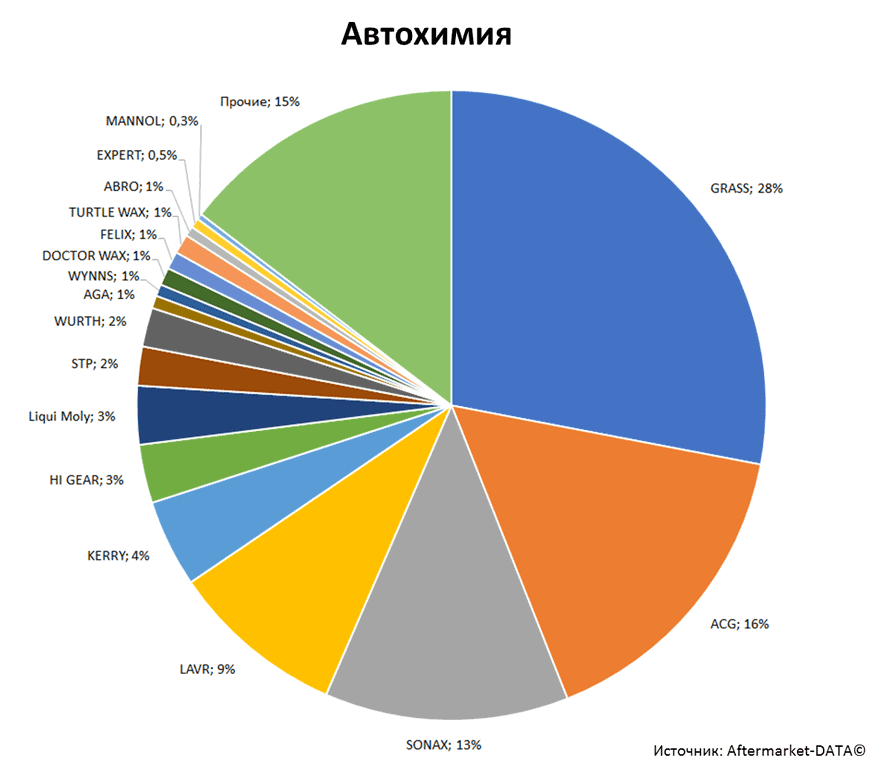 Aftermarket DATA Структура рынка автозапчастей 2019–2020. Доля рынка - Автохимия. Аналитика на domodedovo.win-sto.ru