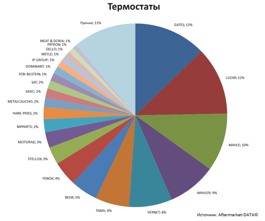 Aftermarket DATA Структура рынка автозапчастей 2019–2020. Доля рынка - Термостаты. Аналитика на domodedovo.win-sto.ru