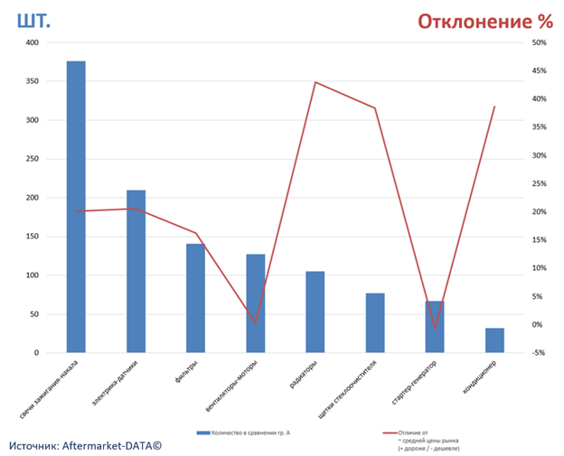 Экспресс-аналитика ассортимента DENSO. Аналитика на domodedovo.win-sto.ru