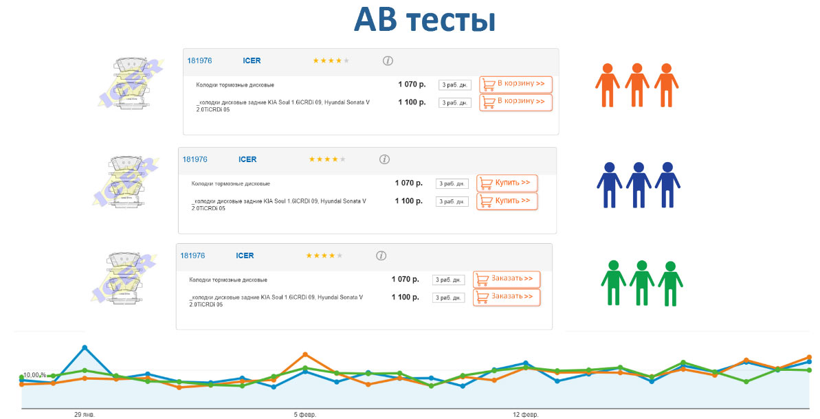 AB тесты Продвижение автосервиса в интернет в Домодедово