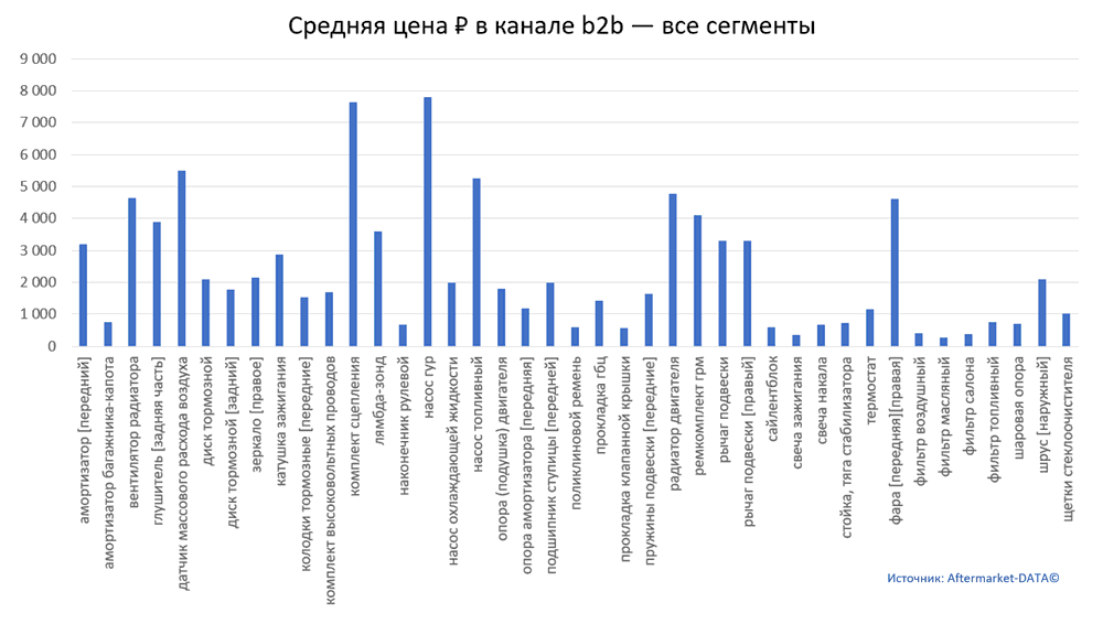 Структура Aftermarket август 2021. Средняя цена в канале b2b - все сегменты.  Аналитика на domodedovo.win-sto.ru