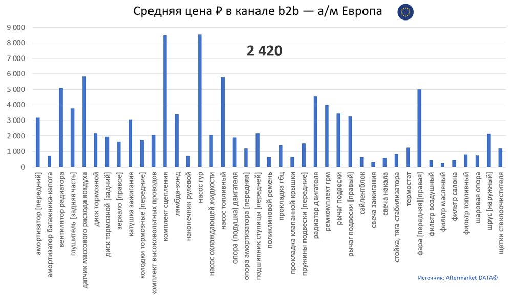 Структура Aftermarket август 2021. Средняя цена в канале b2b - Европа.  Аналитика на domodedovo.win-sto.ru