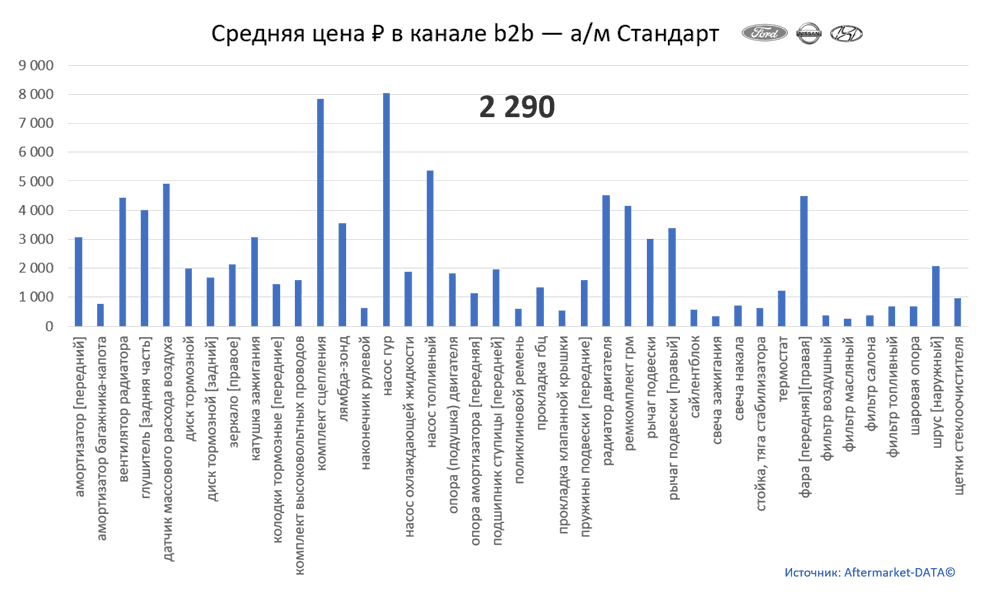 Структура Aftermarket август 2021. Средняя цена в канале b2b - Стандарт.  Аналитика на domodedovo.win-sto.ru