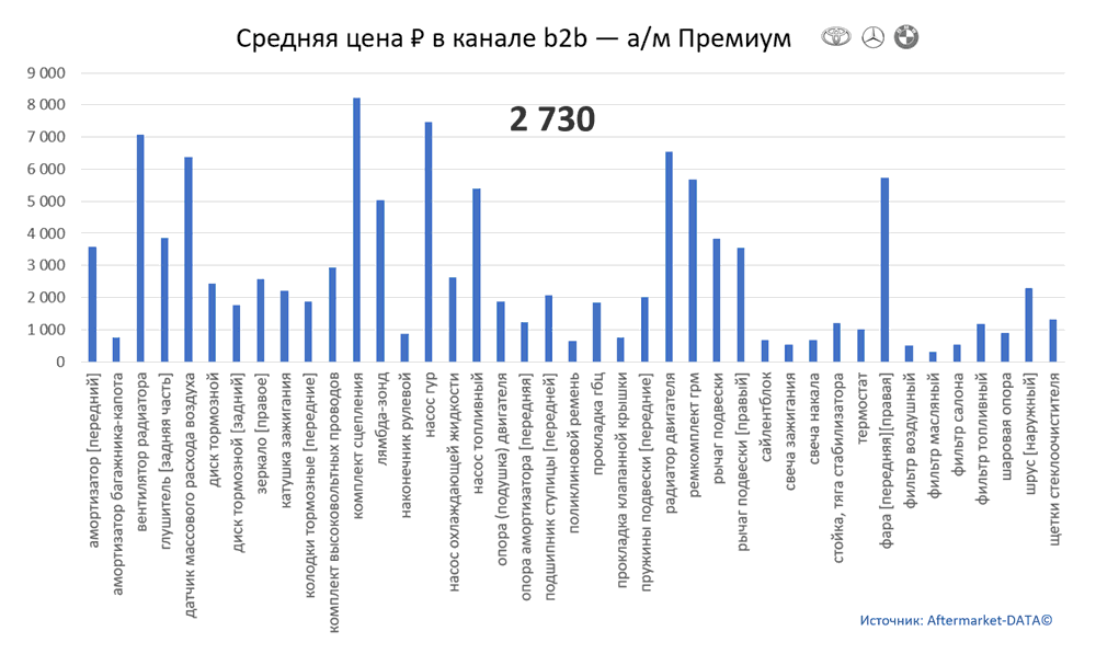 Структура Aftermarket август 2021. Средняя цена в канале b2b - Премиум.  Аналитика на domodedovo.win-sto.ru