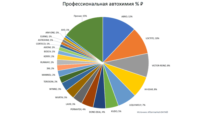 Структура вторичного рынка запчастей 2021 AGORA MIMS Automechanika.  Аналитика на domodedovo.win-sto.ru
