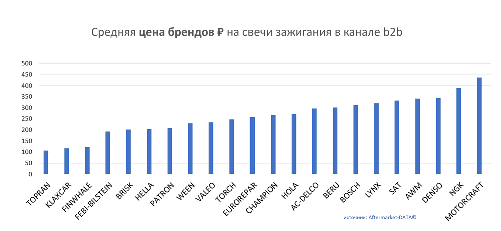 Средняя цена брендов на свечи зажигания в канале b2b.  Аналитика на domodedovo.win-sto.ru