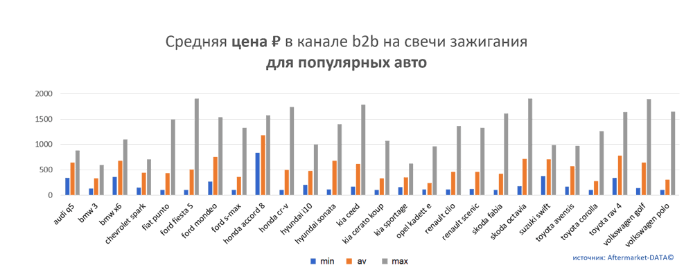 Средняя цена на свечи зажигания в канале b2b для популярных авто.  Аналитика на domodedovo.win-sto.ru