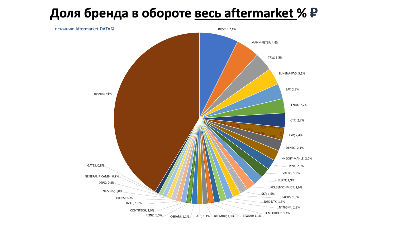 Доли брендов в общем обороте Aftermarket РУБ. Аналитика на domodedovo.win-sto.ru