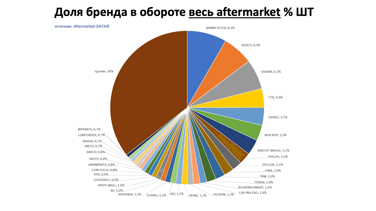 Доли брендов в общем обороте Aftermarket ШТ. Аналитика на domodedovo.win-sto.ru