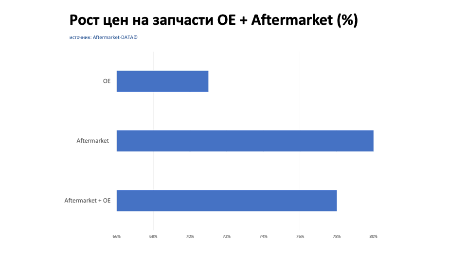 Рост цен на запчасти Aftermarket / OE. Аналитика на domodedovo.win-sto.ru