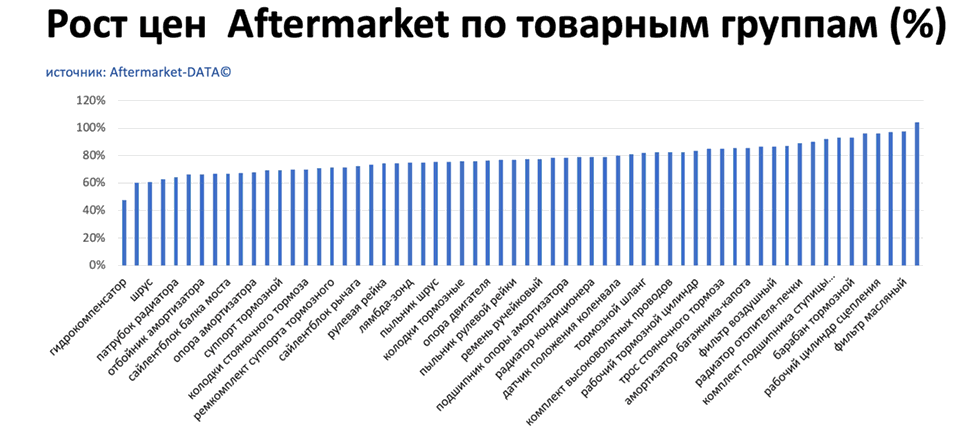Рост цен на запчасти Aftermarket по основным товарным группам. Аналитика на domodedovo.win-sto.ru