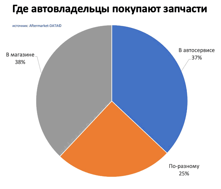 Исследование рынка Aftermarket 2022. Аналитика на domodedovo.win-sto.ru