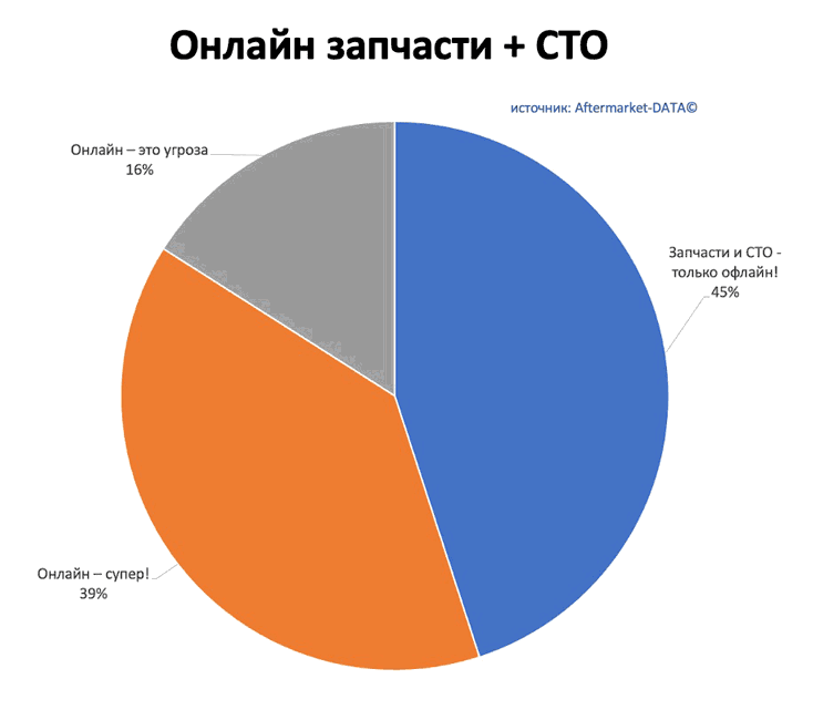 Исследование рынка Aftermarket 2022. Аналитика на domodedovo.win-sto.ru