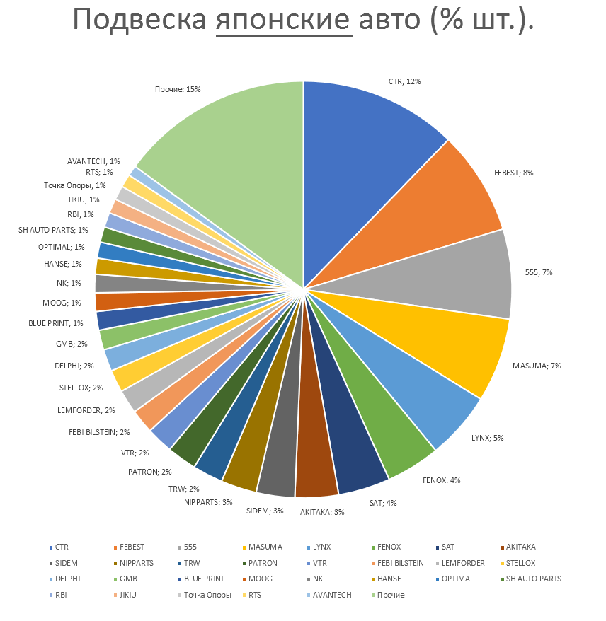 Подвеска на японские автомобили. Аналитика на domodedovo.win-sto.ru