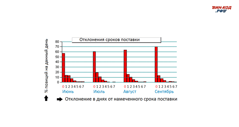 Мониторинг отклонения сроков поставки в Домодедово