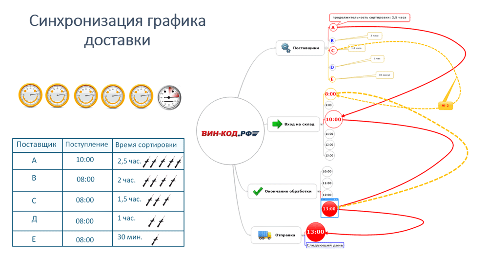 Синхронизация графика оставки в Домодедово